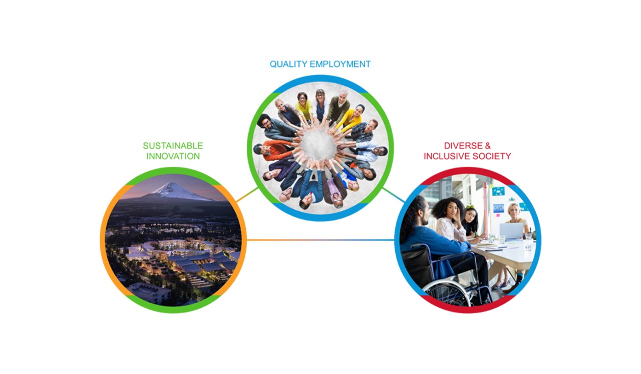 Infografica che illustra innovazione sostenibile, impieghi di qualità e società diversificata e inclusiva